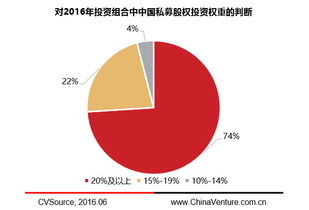 2016年私募股權(quán)投資基金LP研究報告 融資咨詢服務的關(guān)鍵洞察與趨勢分析