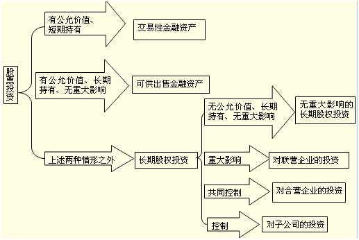 股權投資 定義、分類及其與金融資產的區別